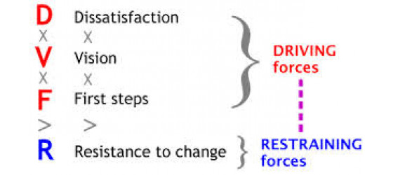 Beckhard’s model for change, as it relates to fitness